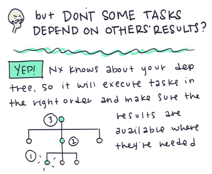 but don&#39;t some tasks depend on others&#39; results?  Yep! Nx knows about your dependency tree, so it will execute tasks in the right order and make sure the results are available where they&#39;re needed.