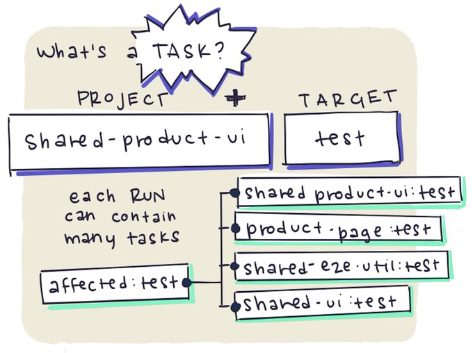 what&#39;s a task? project + target (i.e. shared-product-ui + test).  each run contains many tasks.  affected contains shared-product-ui, product-page, shared-e2e-util and shared-ui